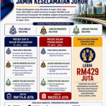 Home Ministry Allocates Over RM429 Million to Boost Johor Enforcement and Welfare