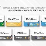Fuel Prices Up: RON97, Unsubsidised RON95 Rise 20 Sen, Diesel Up 15 Sen Beginning Sept 24