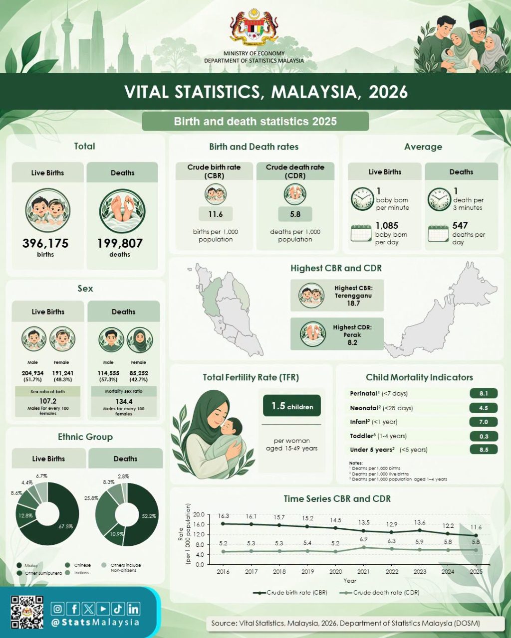 Malaysia live births total fertility rate DOSM