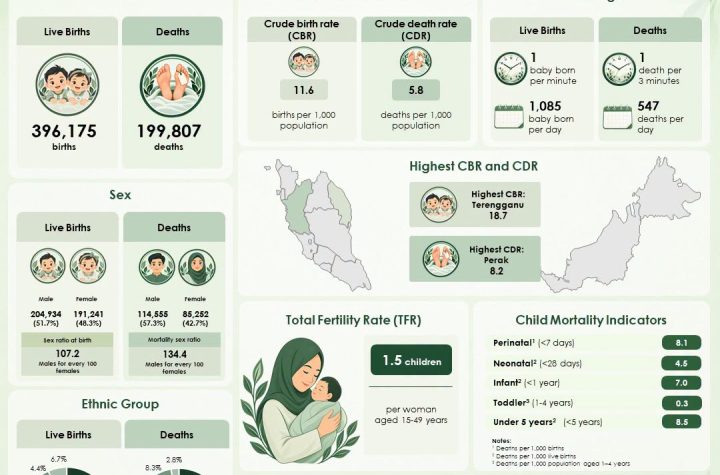 Malaysia live births total fertility rate DOSM