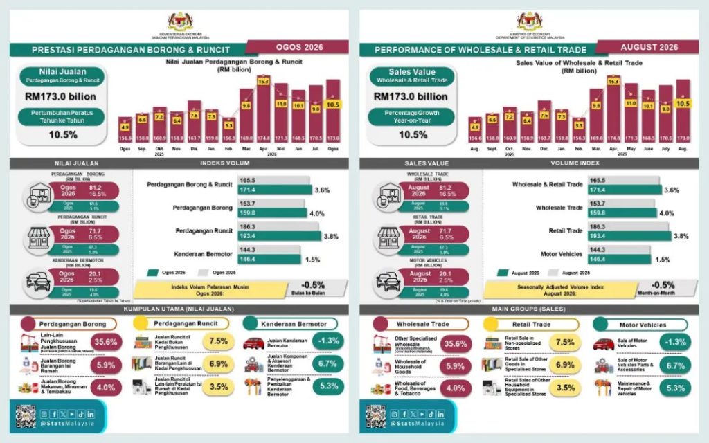 Malaysia wholesale retail trade sales August DOSM