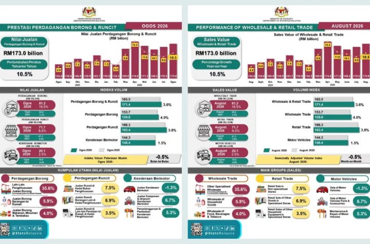 Malaysia wholesale retail trade sales August DOSM